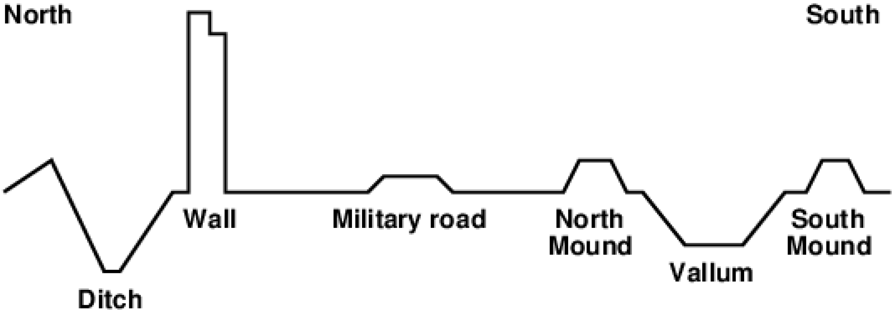 Cross-section of Hadrian's Wall (redrawn from Burton, Anthony: Hadrian's Wall Path. Aurum Press Ltd, London, 2012, page 23). Published under Creative Commons Attribution-<nop>ShareAlike 3.0 license.