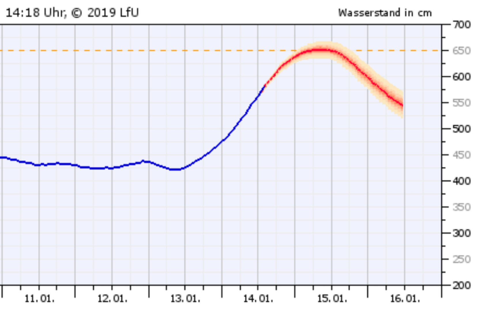 Rhine gauge at Maxau.