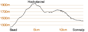 Hoehenprofil Hochstarzel