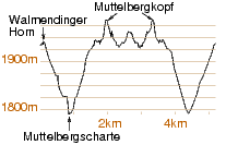 Hoehenprofil Ochsenhofer Koepfe