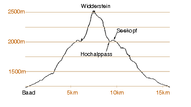 Hoehenprofil Widderstein